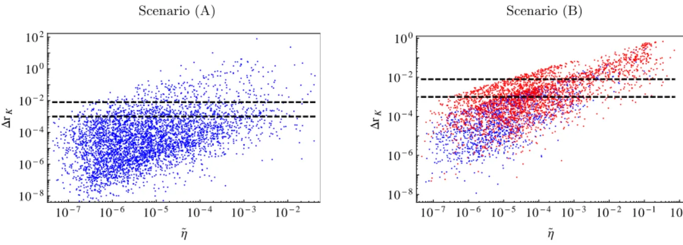 Figure 1. Contributions to ∆r K in the inverse seesaw as a function of ˜ η = 1 − | Det( ˜ U PMNS ) | : regimes A (left) and B (right)