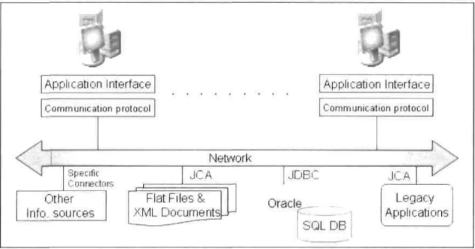 Figure 2.3: Federated Architecture for Data Intégration