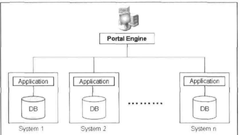 Figure 2.5: Portai Intégration