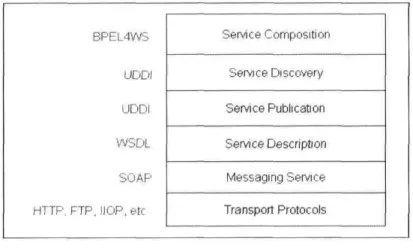 Figure 2.7: Web Services Stack