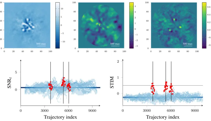 Figure 11. Results with three synthetic exoplanets injected at the same separation in the β-pic NACO data