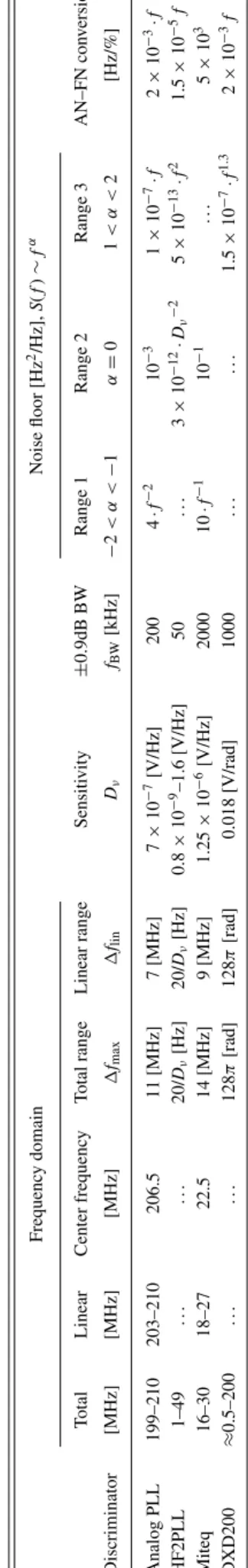 FIG. 6. (Color online) Cross-sensitivity of the discriminators to amplitude modulation (a) and to amplitude noise (b), expressed in terms of  AM-to-FM (AN-to-FN) conversion factor (in Hz/%)