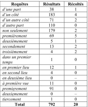 Tableau 2. Requêtes effectuées dans les textes de théâtre  de Frantext (14'211’351 mots), résultats bruts des requêtes,  et  nombre  d’items  récoltés  (i.e