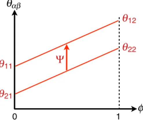 Fig. 6. The repose angle for two types of rolling grains as a function of the concentra- concentra-tion of surface grains ϕ of type 2