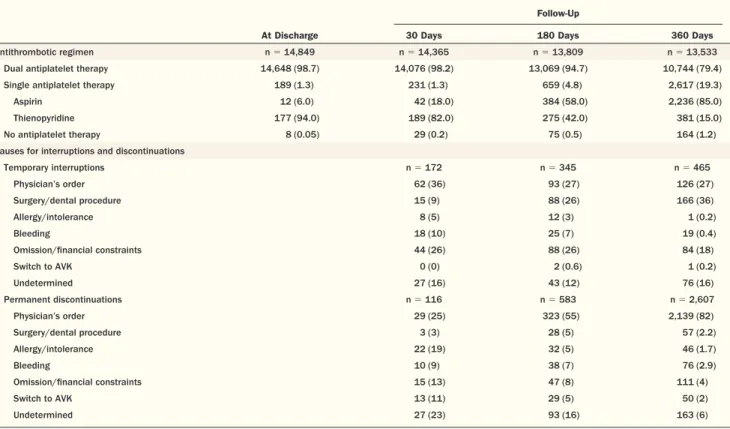 Table 4 Cumulative Rates of Adverse Clinical Events at 30-Day, 6-Month, and 1-Year Follow-Up