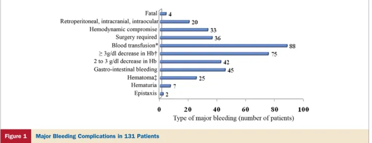 Figure 1 Major Bleeding Complications in 131 Patients