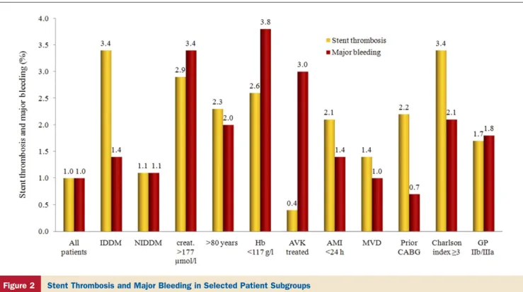 Figure 2 Stent Thrombosis and Major Bleeding in Selected Patient Subgroups