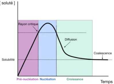 Figure 1.6 – Diagramme de LaMer représentant les phases de la synthèse de nanoparticules par précipitation contrôlée