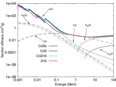Figure 1.14 – Contribution des composés des QDs à l’interaction radiation-matière menant à l’atté- l’atté-nuation totale dans le milieu (µ) selon les divers processus physiques : Compton (σ), effet  photoélec-trique (τ), diffusion Rayleigh (σ R ), producti