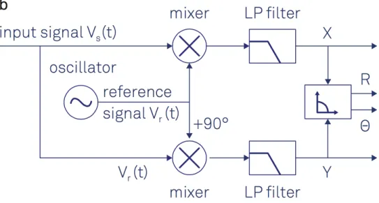 Figure 2.3 – Mode d’opération en double phase de l’amplificateur à détection synchrone [87]