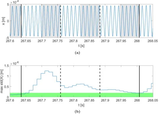 Figure 10: Steady-state detection algorithm: (a) time series of the displacement with evaluation of steady- steady-state every 10 periods ( ) and with continuation steps ( ) when the indicator is below the tolerance and (b) convergence indicator computed e