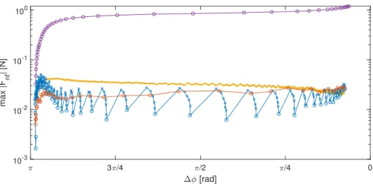 Figure 12: Invasiveness indicator at 83.25 Hz: no corrections ( ), offline ( ), stepped ( ) and swept ( ); correction and continuation steps marked with (×) and (◦) respectively; phase lag ∆φ between X f
