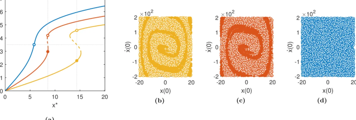 Figure 4: (a) S-curves for ω = 4 and k d = 0.5 ( ), 1 ( ), or 2 ( ) with stable ( ) and unstable ( ) orbits; (b-d) basins of attraction for x = 3.5 showing which stable orbit (• or ◦) is reached