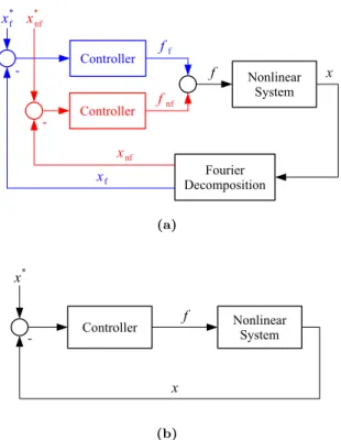 Figure 5: CBC feedback loop with (a) the separa- separa-tion of fundamental ( ) and non-fundamental ( ) components and (b) actual implementation of the  al-gorithm