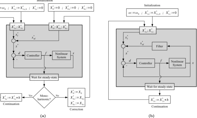 Figure 6: Comparison of the (a) offline and (b) online CBC algorithms for the identification of an S-curve.