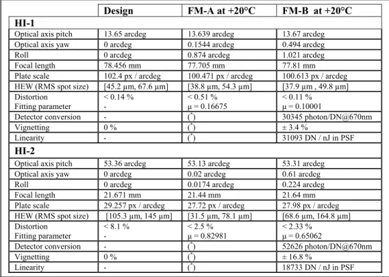 Table 1 summarizes the results obtained under vacuum for each camera of both HIA and HI-B instruments at +20°C with  detectors at -80°C, with alignments results versus instrument reference cubes, compared with design values 