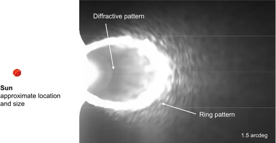 Figure 10:  Detail of the HI-1A diffractive pattern obtain at 1.5-arcdeg pitch off-pointing 