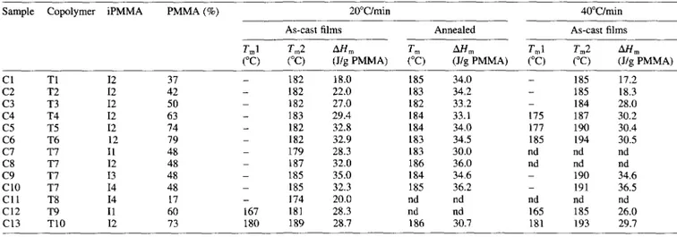 Table 3    Thermal properties of blends of MBM triblock copolymers with iPMMA 