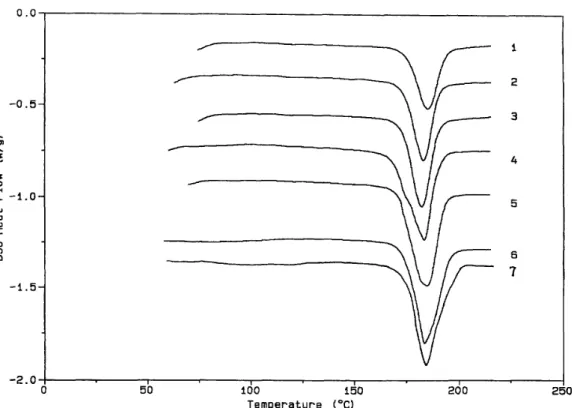 Figure 2    D.s.c. thermograms for the same samples as in Figure 1, but annealed at 140°C for 15 h