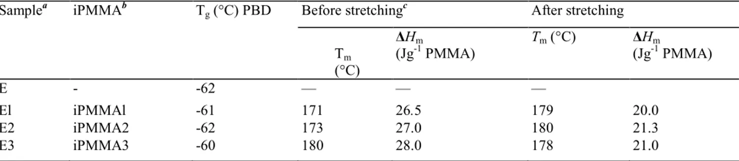 Table 5 Effect of the iPMMA molecular weight and the sample stretching on stereocomplexation of iPMMA and  the MBM copolymer E at a 2/1 s/i mixing ratio 
