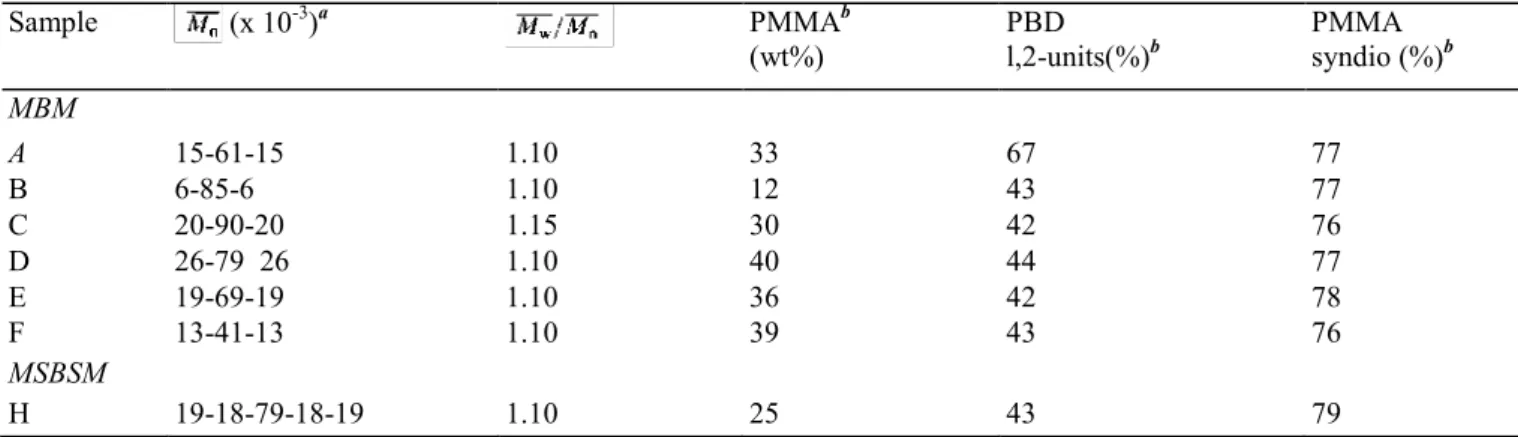 Table 1    Molecular characterization of sPMMA-PBD-sPMMA (MBM) triblock and sPMMA-SBS-sPMMA  pentablock copolymers  Sample   (x 10 -3 ) a PMMA b (wt%)  PBD  l,2-units(%) b PMMA  syndio (%) b MBM  A  15-61-15  1.10  33  67  77  B  6-85-6  1.10  12  43  77  