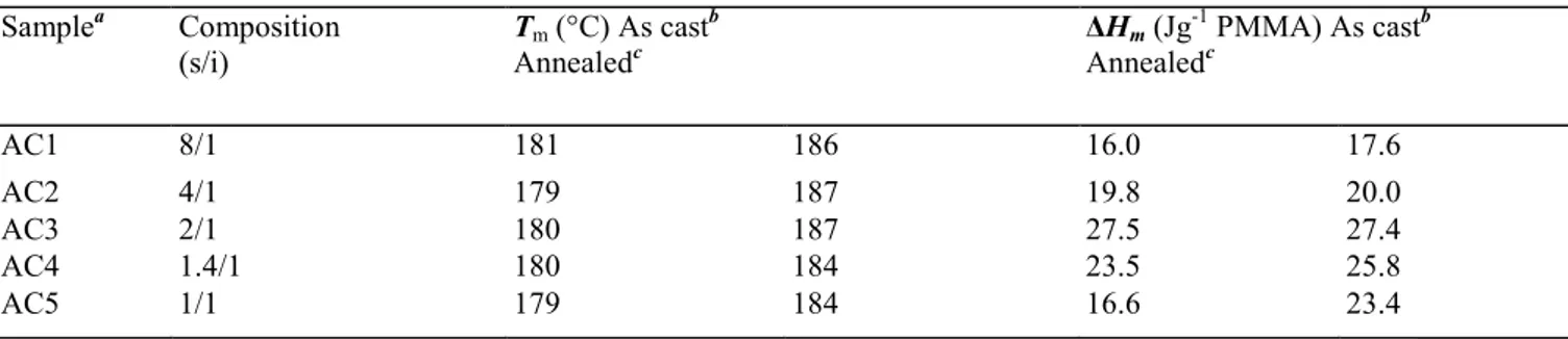 Table 3    Effect of the mixing ratio of iPMMA3 and the triblock copolymer A on the stereocomplexation  Sample a Composition  (s/i)  T m (°C) As cast b                              Annealedc ∆ H m (Jg -1  PMMA) As cast b                             Anneale