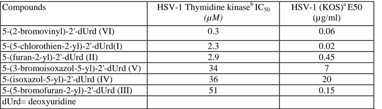 Table 1 Anti-HSV-1 activity and affinity for HSV-1 thymidine kinase 