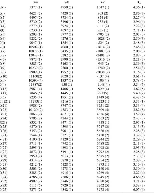 Table 3 Final atomic coordinates ( × 10 4 ) and B eq  values with esd's in parentheses (B cq  = 8 π 2  U eq  (Ǻ 2 ) and U eq  =  1/3 ∑i Σj u ij  a i * a j *  a i  a j ) for 5-(5-chlorothien-2-yl)-2'-deoxyuridine (I)