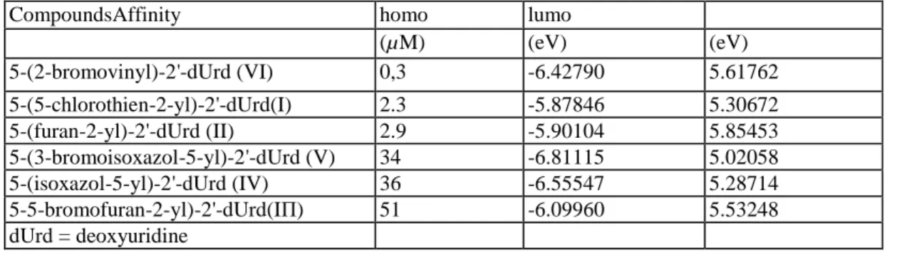 Table 5 Affinity and energy of frontier orbitals homo and lumo for all compounds 