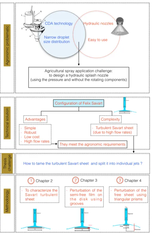 Figure 1.11: Overview of the thesis including the agronomic problem, the technical solution, the thesis objective and the methodology.