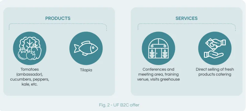 Fig. 2 - UF B2C offerPRODUCTS SERVICESTomatoes (ambassador), cucumbers, peppers, kale, etc.