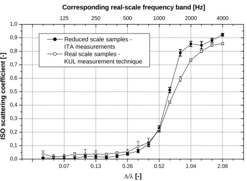 Figure 11. Comparison of the scattering coefficients measured by using the K.U.Leuven  technique for the real-scale sample and in Aachen for the reduced-scale samples (averaged 