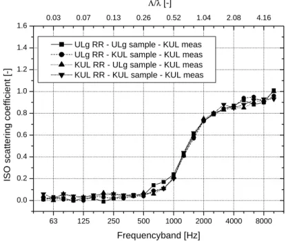 Figure 6. Measurement results for the K.U.Leuven measurement technique on both samples  in both reverberation rooms