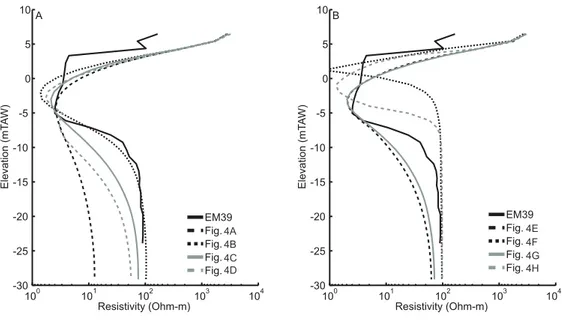 FIGURE 6. Comparisons of calculated conductivity with EM conductivity  measurements in  P18, located at abscissa 167 m on the profile