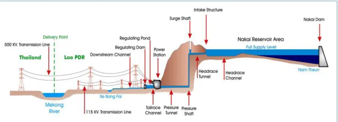Figure 1: Nam Theun 2 Hydroelectric Schematic Diagram (NTPC 2005 a chp:2 p.3) 