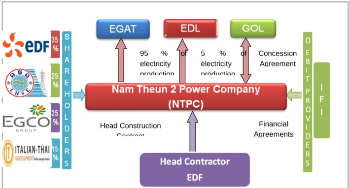 Figure 2: Nam Theun 2 Dam Contractual Structure  Source:  NTPC Website 2013 