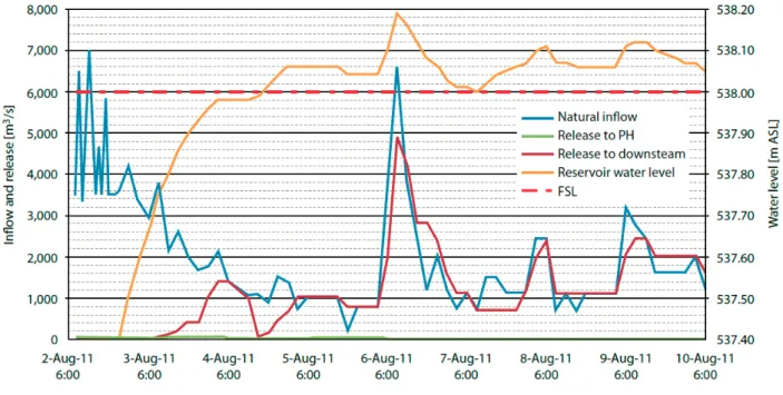 Figure 3: Nakai Dam Water Release Management August 2011  Source: Chart prepared by NTPC 