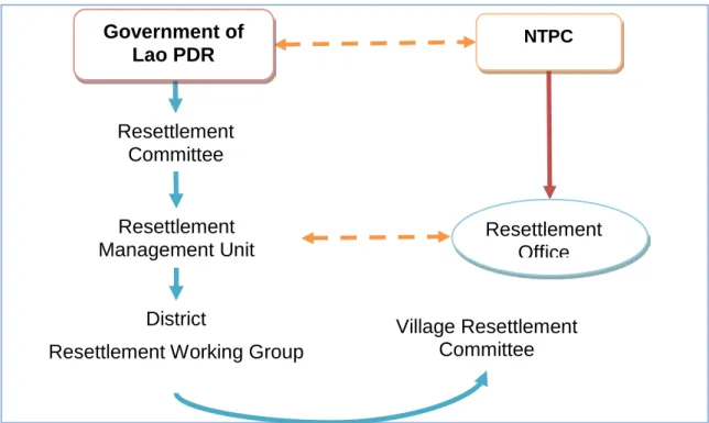 Figure 4: Institutional Arrangements for Resettlement  Source: author from NTPC 