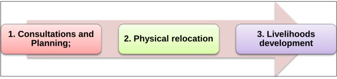 Figure 5: NT 2 Resettlement Processes 