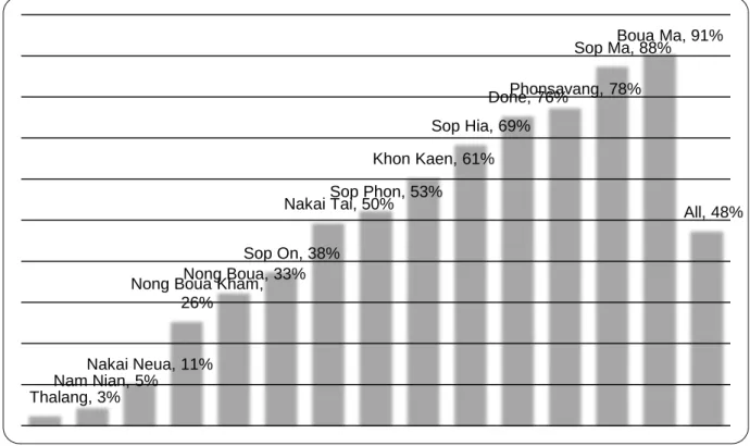 Figure 9: Percentage of 0.66 ha Plots under Rice Cultivation, 2010  Source: NTPC, June 2010 