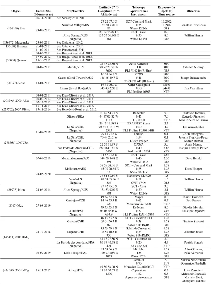 Table B.1. Observational circumstances of the data sets. For the events available in the literature, only the corresponding reference is provided.