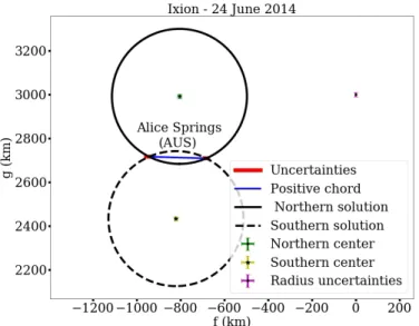 Fig. 2. Example of two solutions for a single-chord stellar occultation (by the TNO Ixion on 24 June 2014)