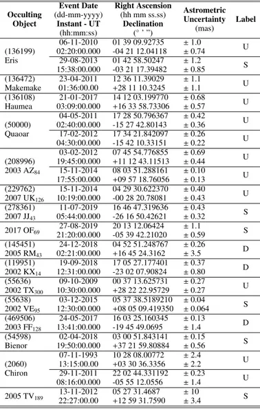 Table 2. Astrometric positions of the occulting object for occultation events with an unambiguous solution