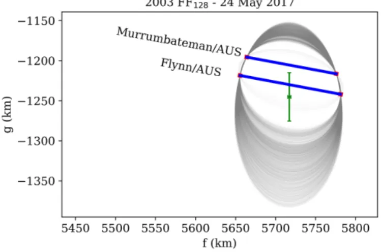Fig. 4. Same as in Fig. 3, but for the double-chord occultation by the Plutino 2003 FF 128 