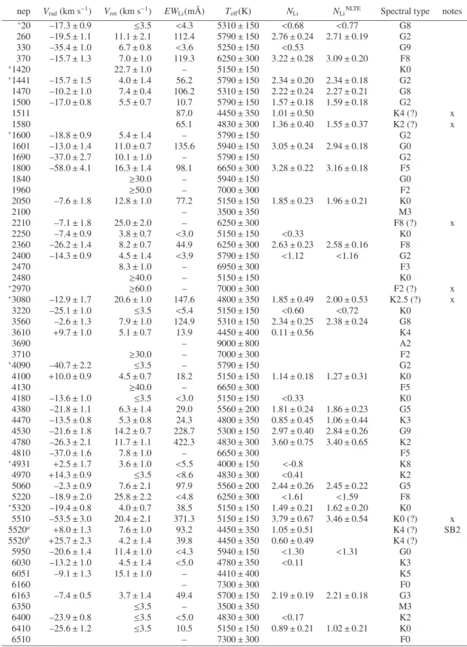 Table A.2. Results: V rad , V rot , Li equivalent width, Li abundance, Binarity.