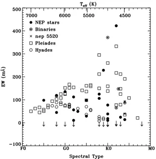 Fig. 7. Distribution of lithium equivalent widths of single NEP stars (filled dots) and binary stars (ringed dots; “×” for nep 5520), with respect to spectral type, compared to Pleiades (empty squares) and Hyades (empty dots) distributions