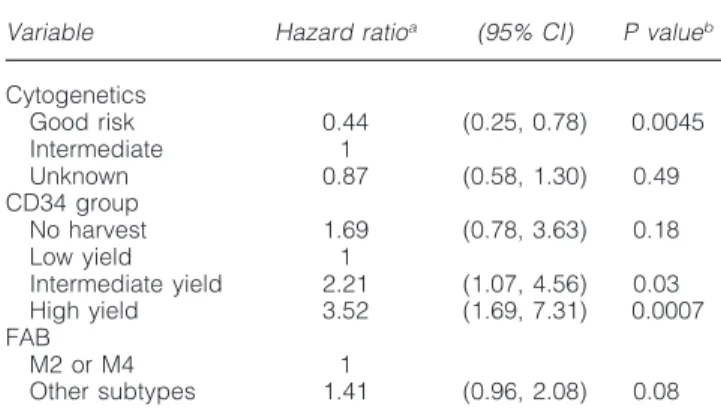 Table 6 Patients without bad cytogenetic features 65