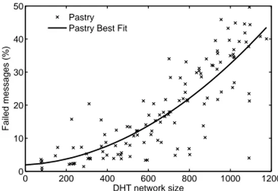 Figure 14: Average DHT hops for get message in varying sized Pastry and Stealth networks