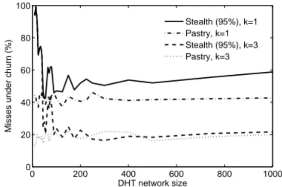 Figure 6: Percentage decrease in lookup latency rela- rela-tive to Pastry