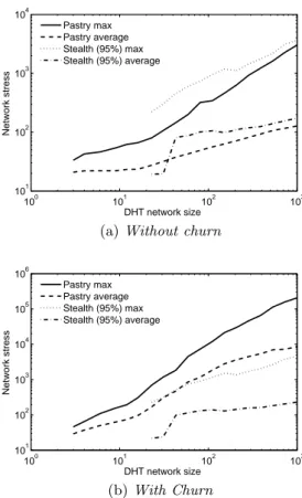 Figure 9: Distribution of packets per link (Stress)